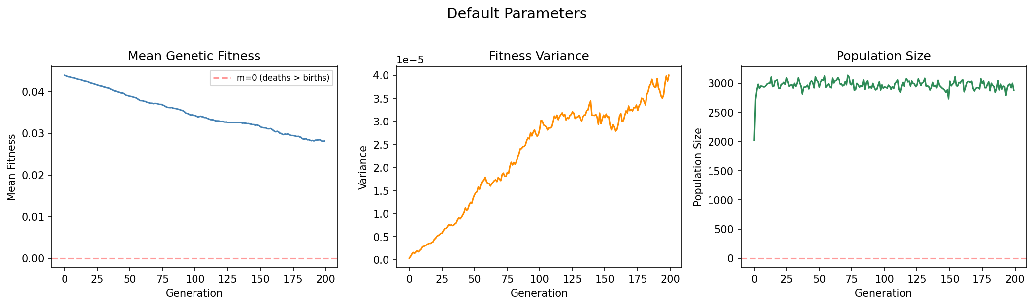 Default parameter simulation trajectories