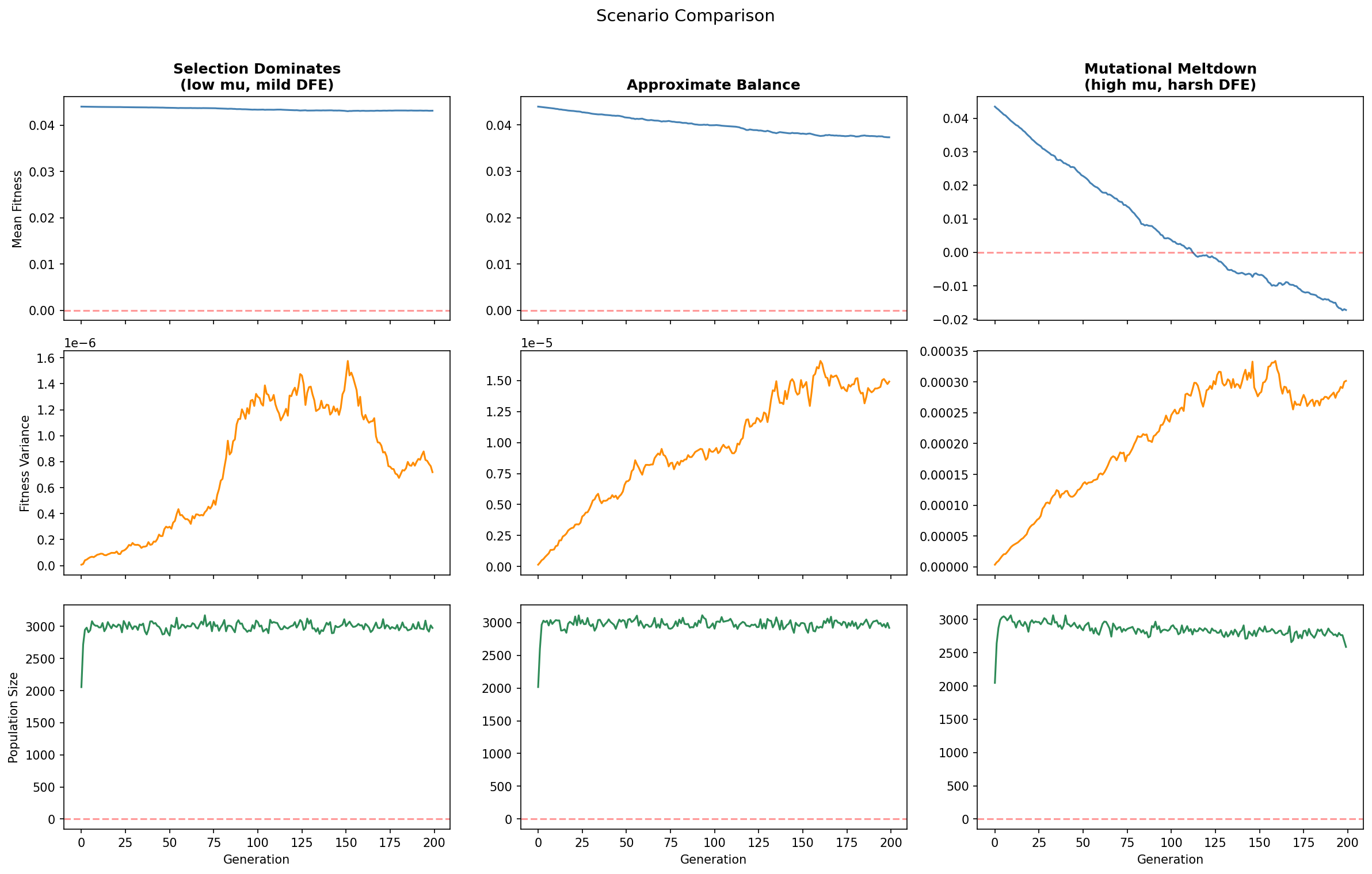 Three dynamical regimes comparison