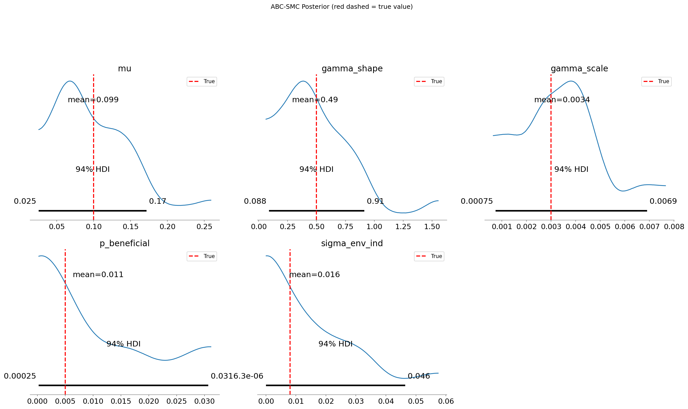 ABC-SMC posterior distributions
