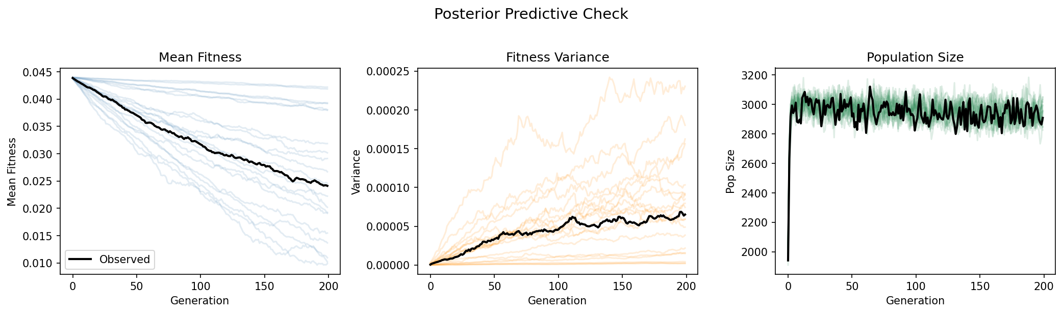 Posterior predictive check
