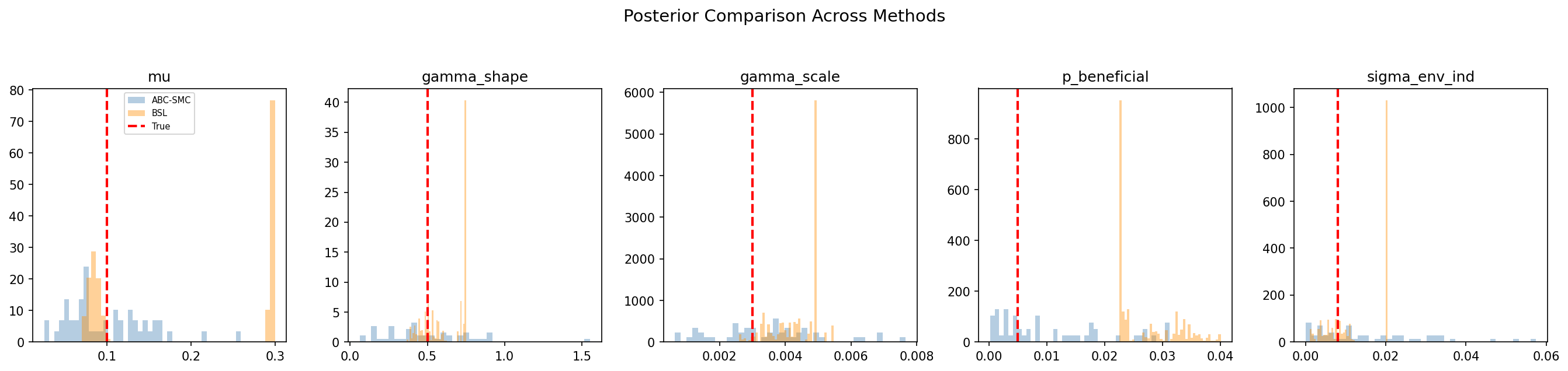 Posterior comparison across all methods